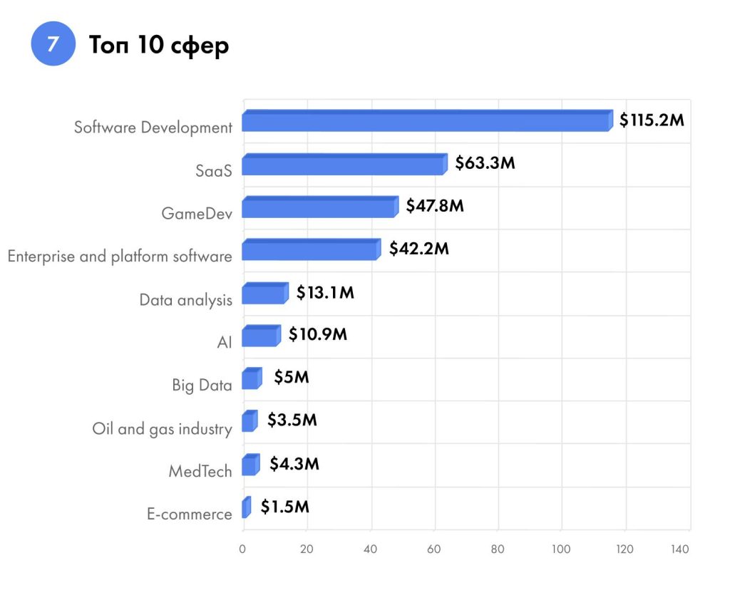Топ-10 сфер, в которых развиваются IT-проекты Казахстана, поставляя ПО для зарубежных заказчиков