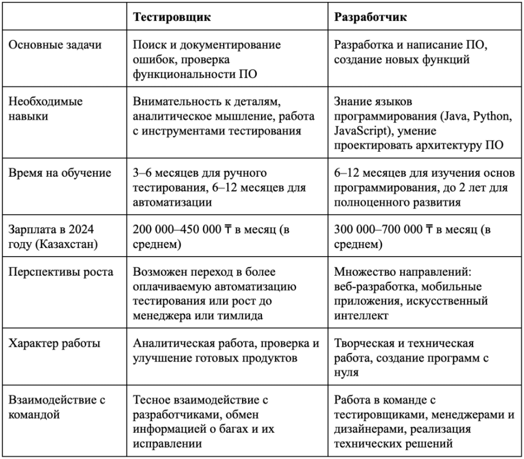 тестирование или программирование